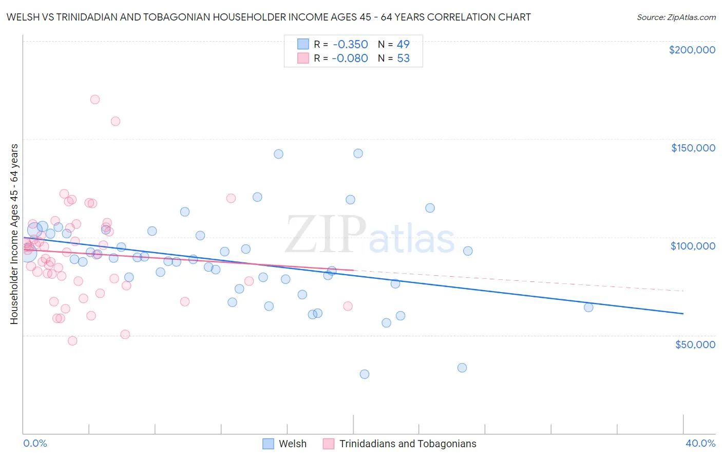 Welsh vs Trinidadian and Tobagonian Householder Income Ages 45 - 64 years