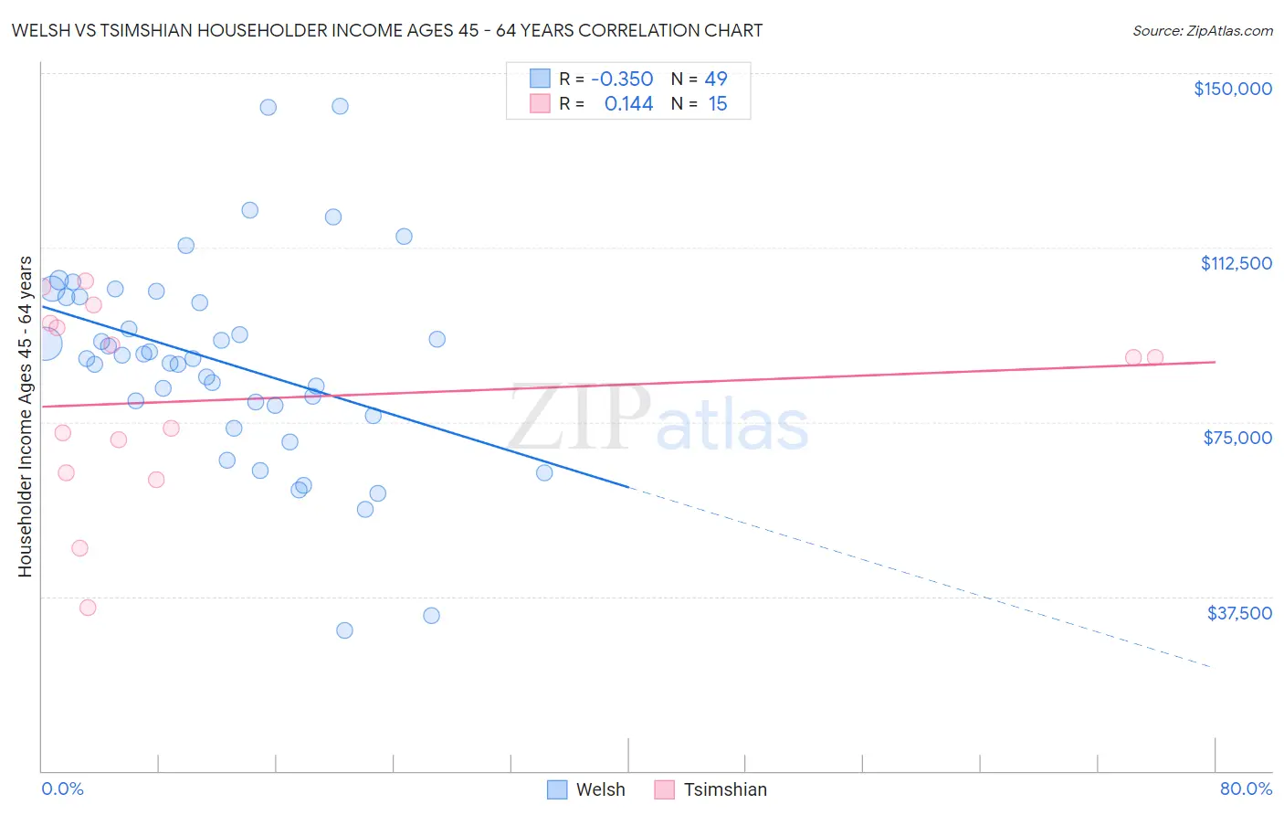 Welsh vs Tsimshian Householder Income Ages 45 - 64 years