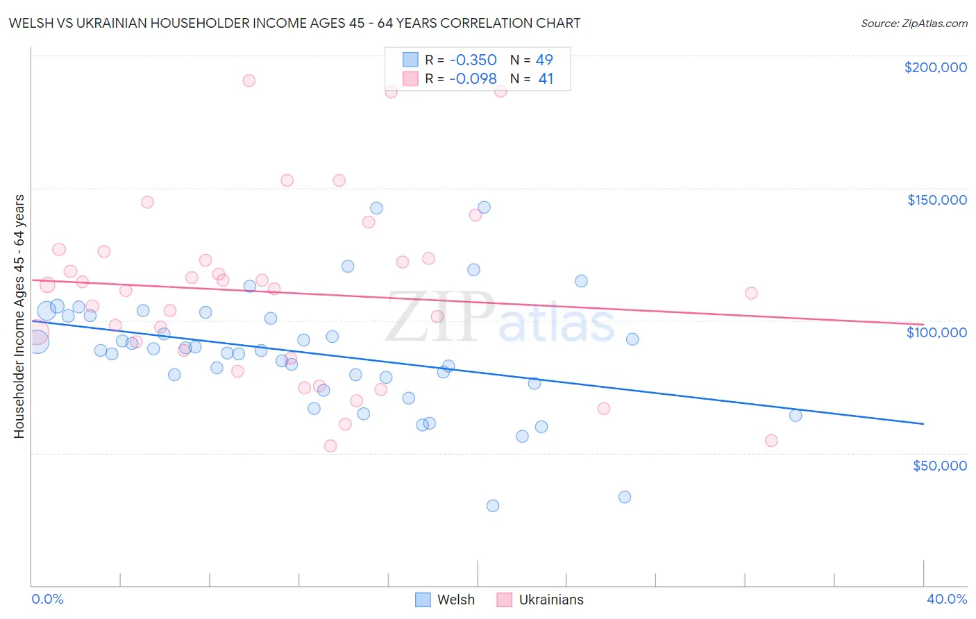 Welsh vs Ukrainian Householder Income Ages 45 - 64 years