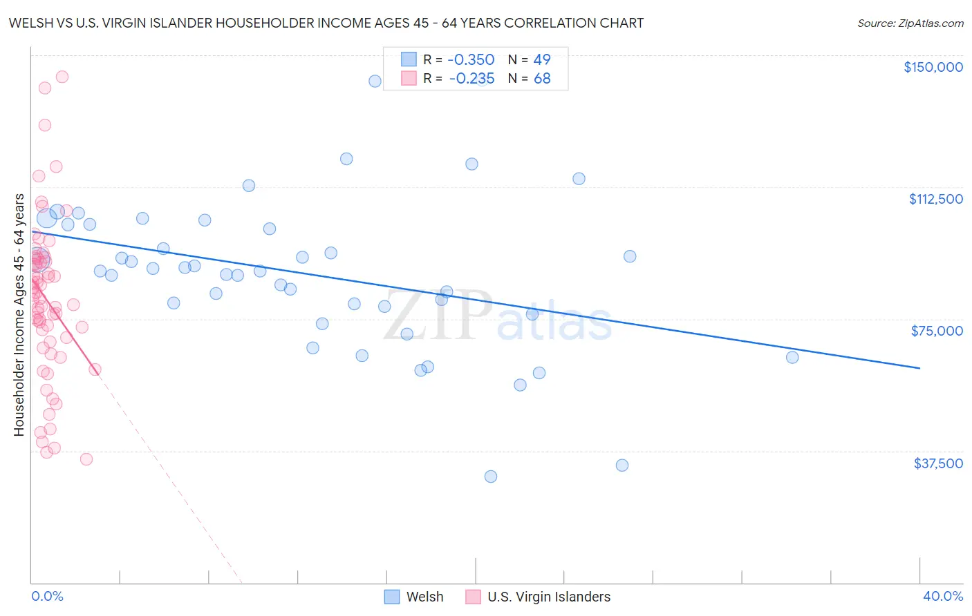 Welsh vs U.S. Virgin Islander Householder Income Ages 45 - 64 years