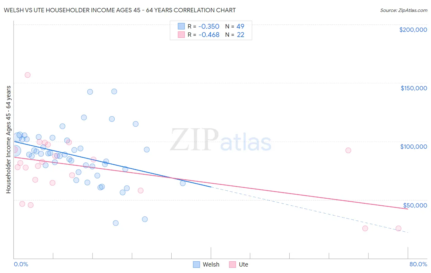 Welsh vs Ute Householder Income Ages 45 - 64 years