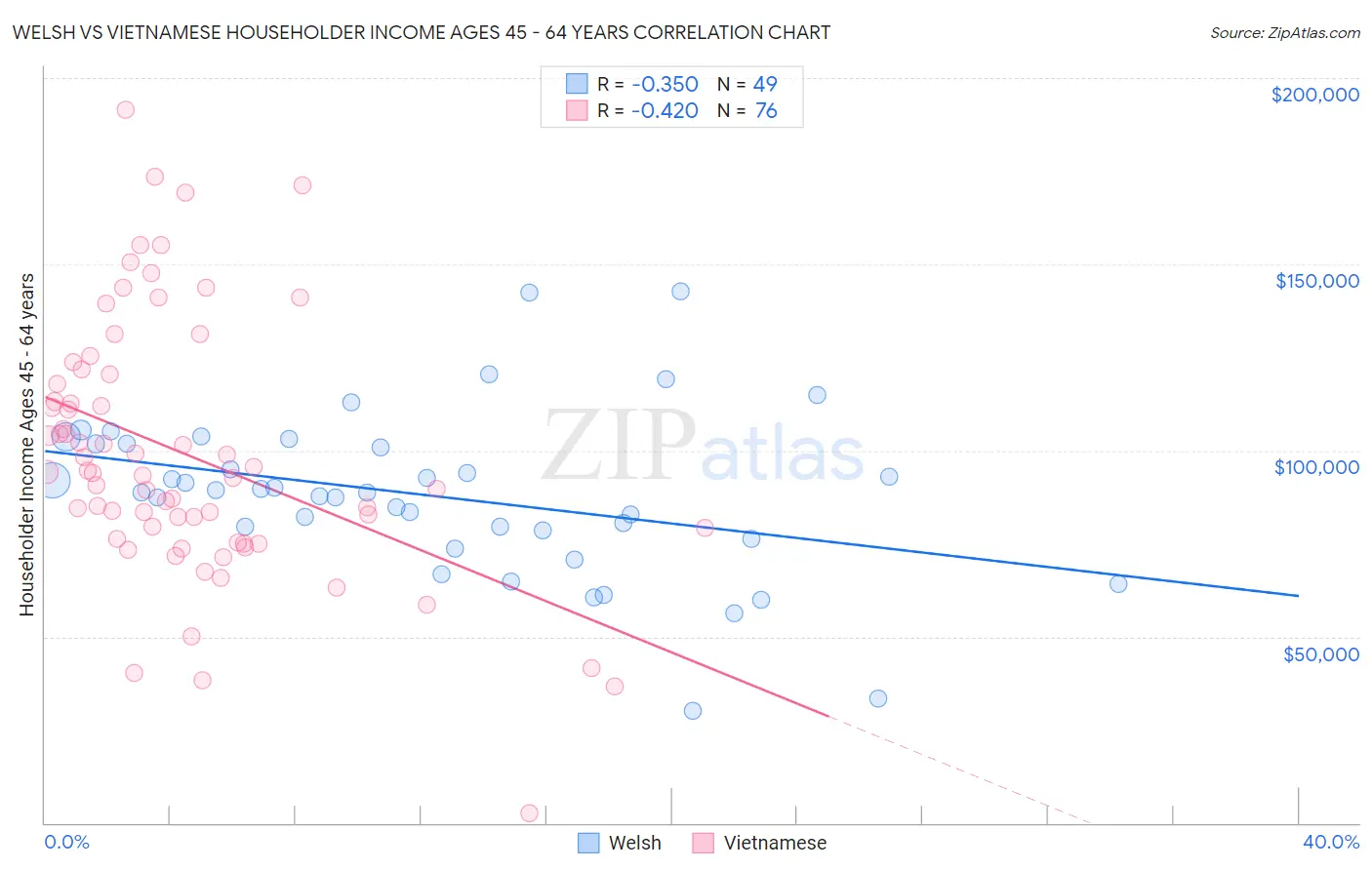 Welsh vs Vietnamese Householder Income Ages 45 - 64 years