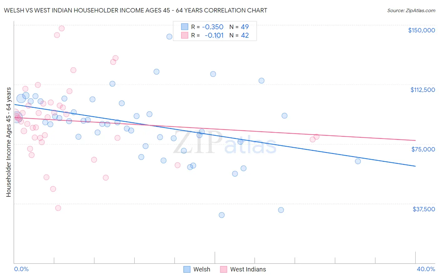 Welsh vs West Indian Householder Income Ages 45 - 64 years