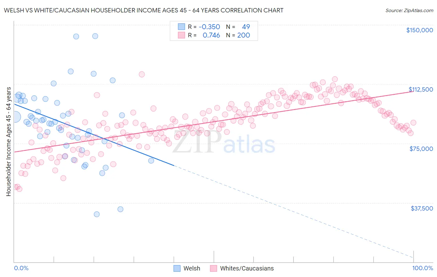 Welsh vs White/Caucasian Householder Income Ages 45 - 64 years