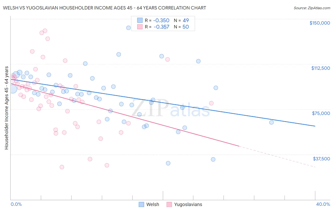 Welsh vs Yugoslavian Householder Income Ages 45 - 64 years