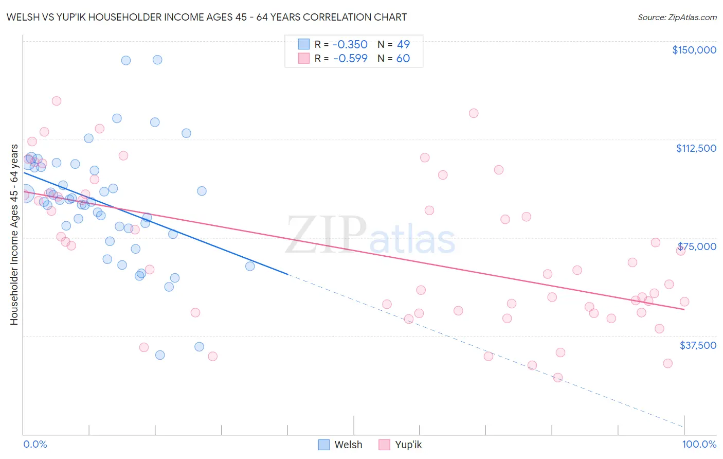 Welsh vs Yup'ik Householder Income Ages 45 - 64 years