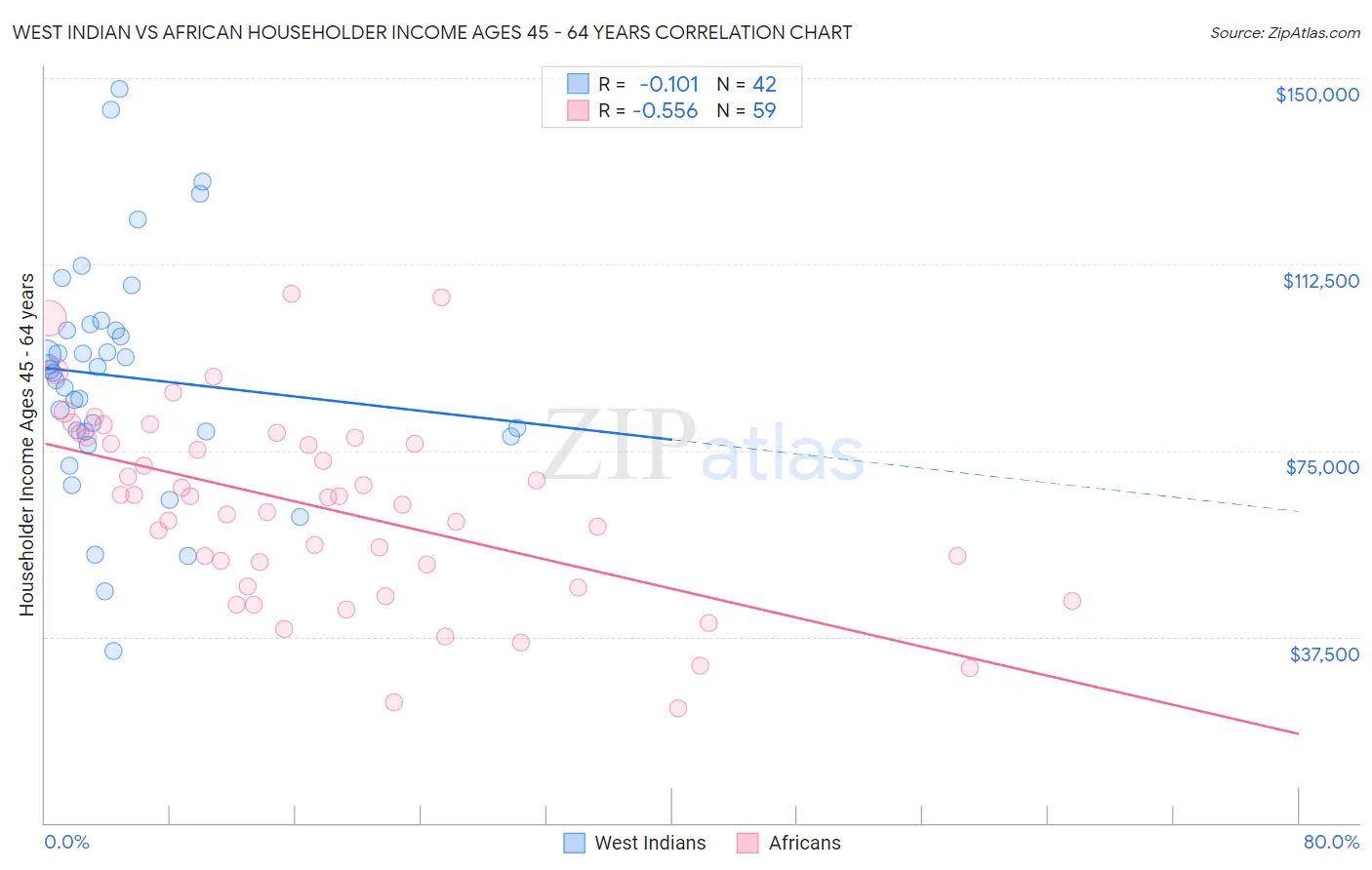West Indian vs African Householder Income Ages 45 - 64 years