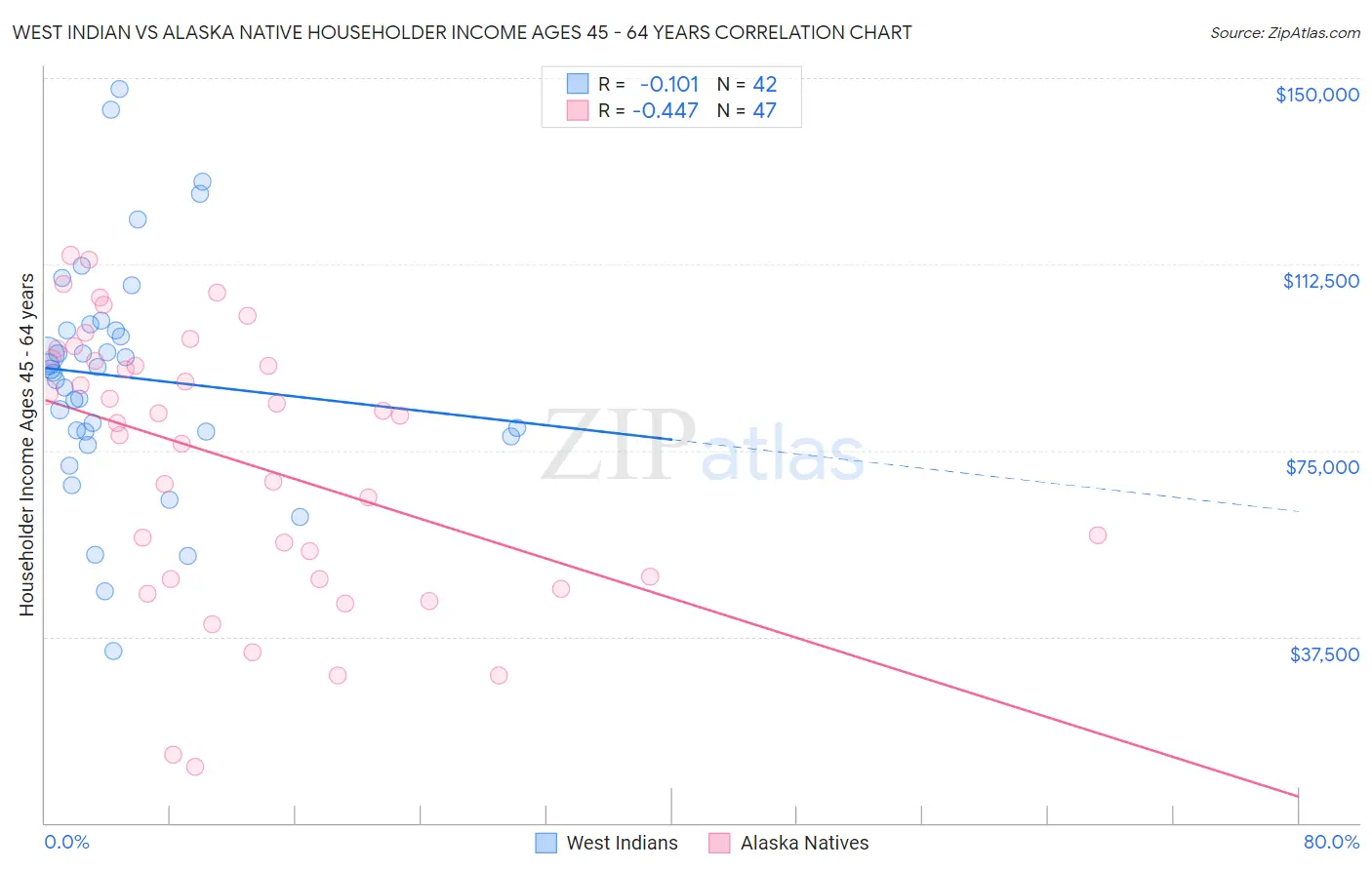 West Indian vs Alaska Native Householder Income Ages 45 - 64 years