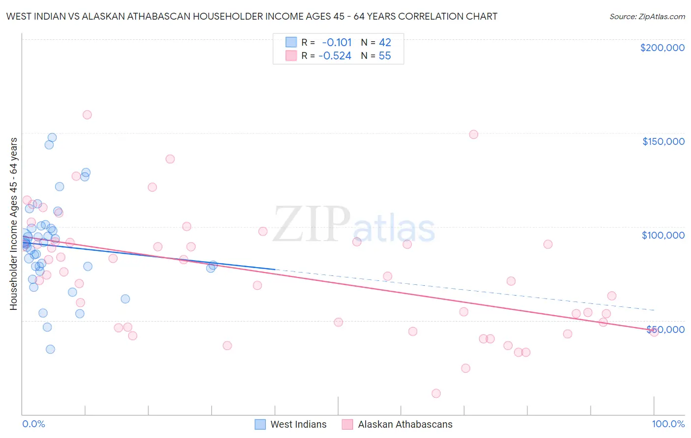 West Indian vs Alaskan Athabascan Householder Income Ages 45 - 64 years