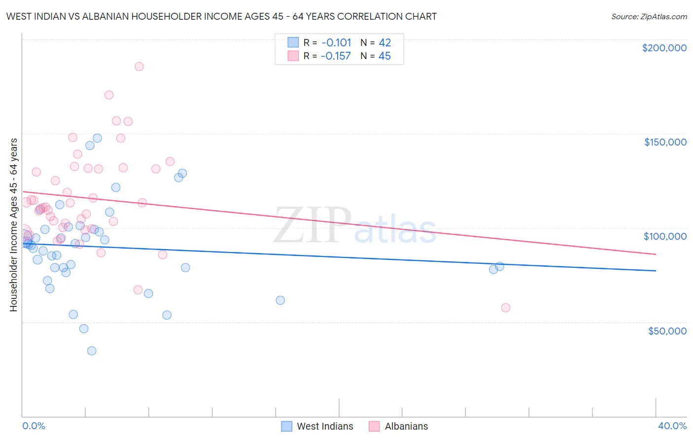 West Indian vs Albanian Householder Income Ages 45 - 64 years