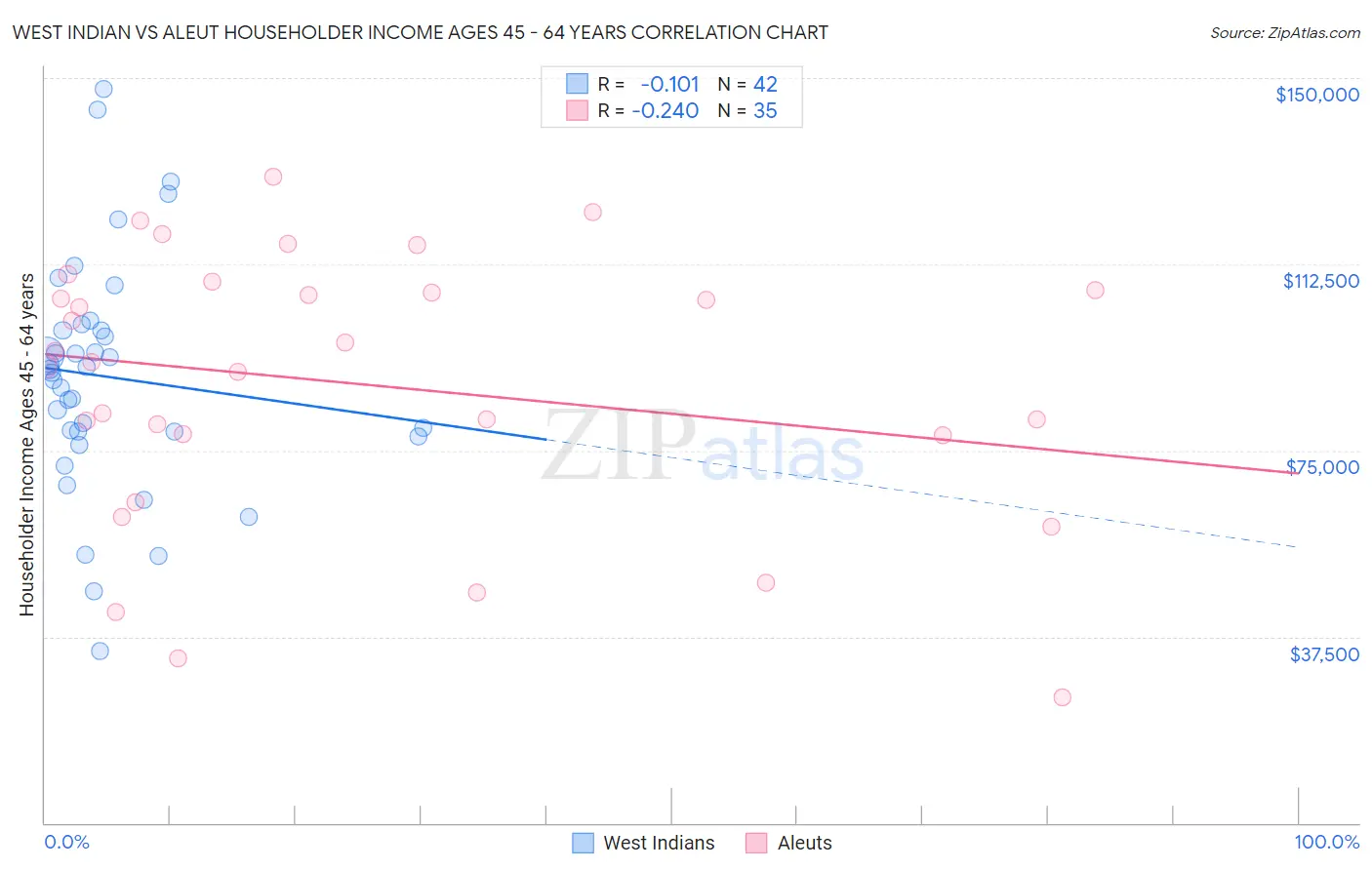 West Indian vs Aleut Householder Income Ages 45 - 64 years