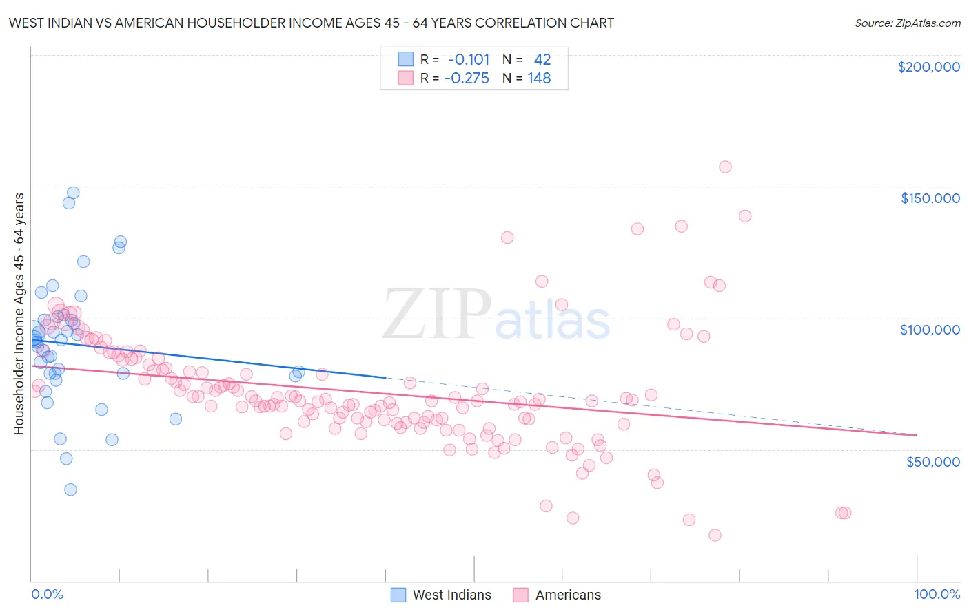 West Indian vs American Householder Income Ages 45 - 64 years