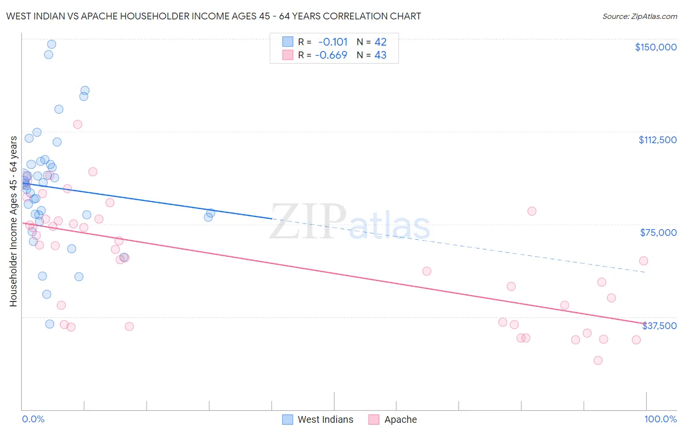West Indian vs Apache Householder Income Ages 45 - 64 years