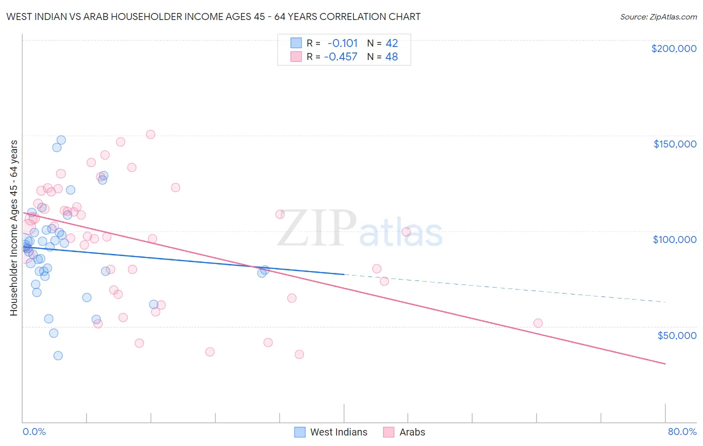 West Indian vs Arab Householder Income Ages 45 - 64 years