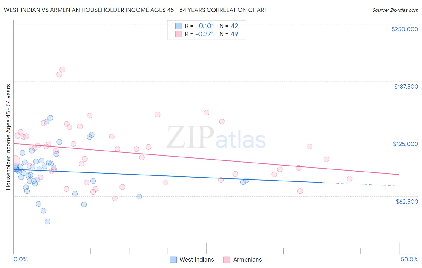 West Indian vs Armenian Householder Income Ages 45 - 64 years