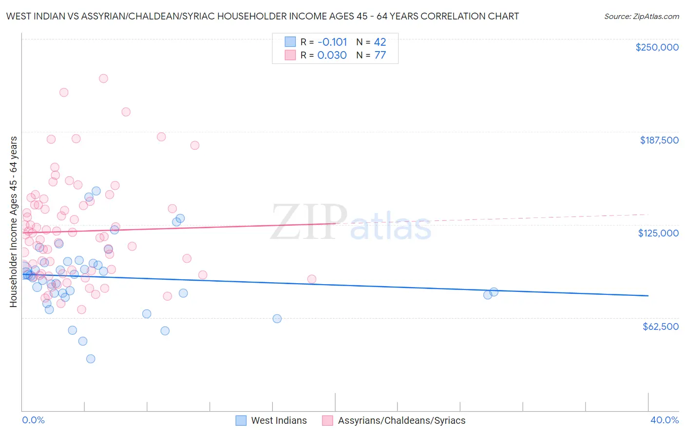 West Indian vs Assyrian/Chaldean/Syriac Householder Income Ages 45 - 64 years
