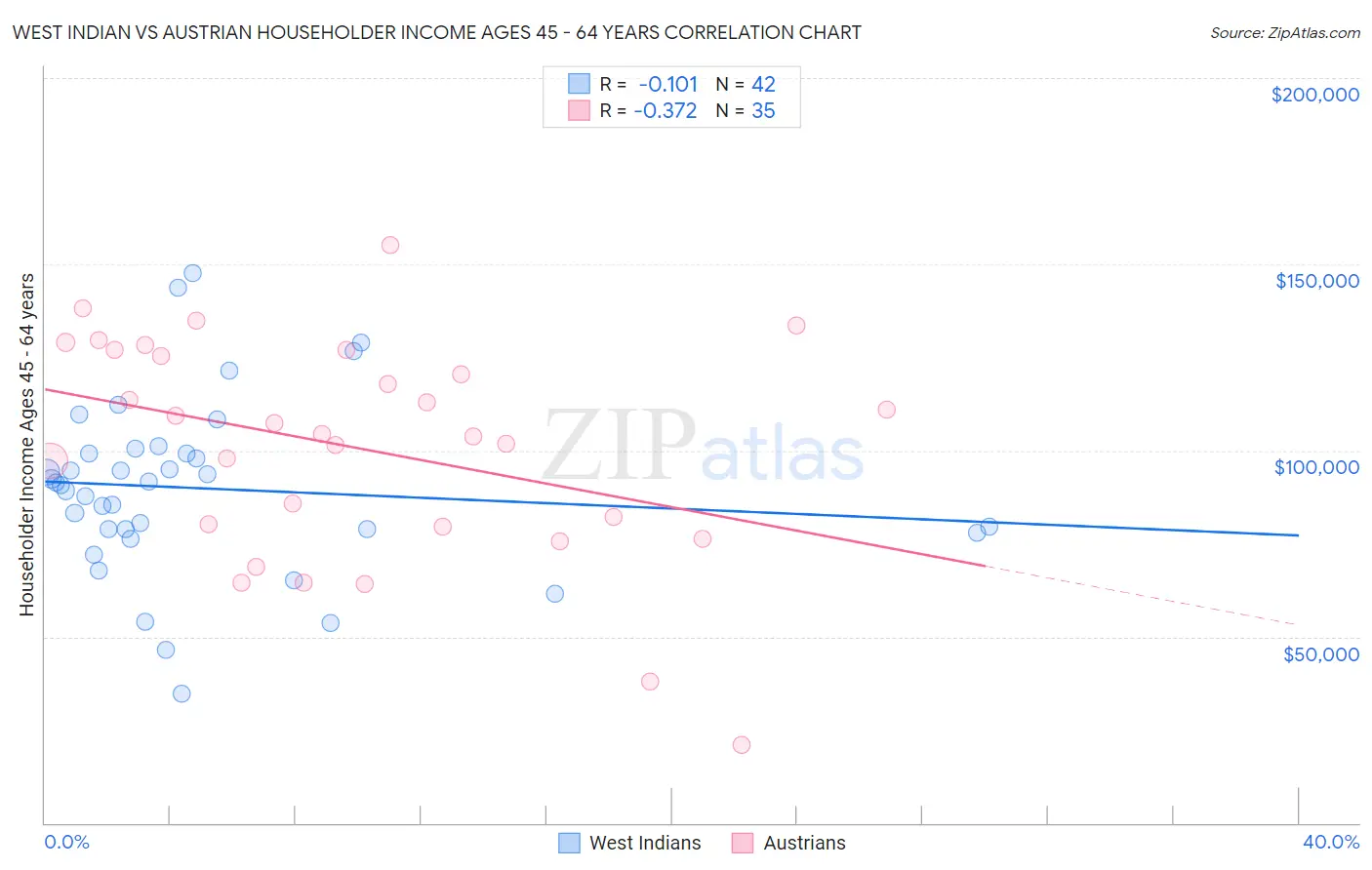 West Indian vs Austrian Householder Income Ages 45 - 64 years