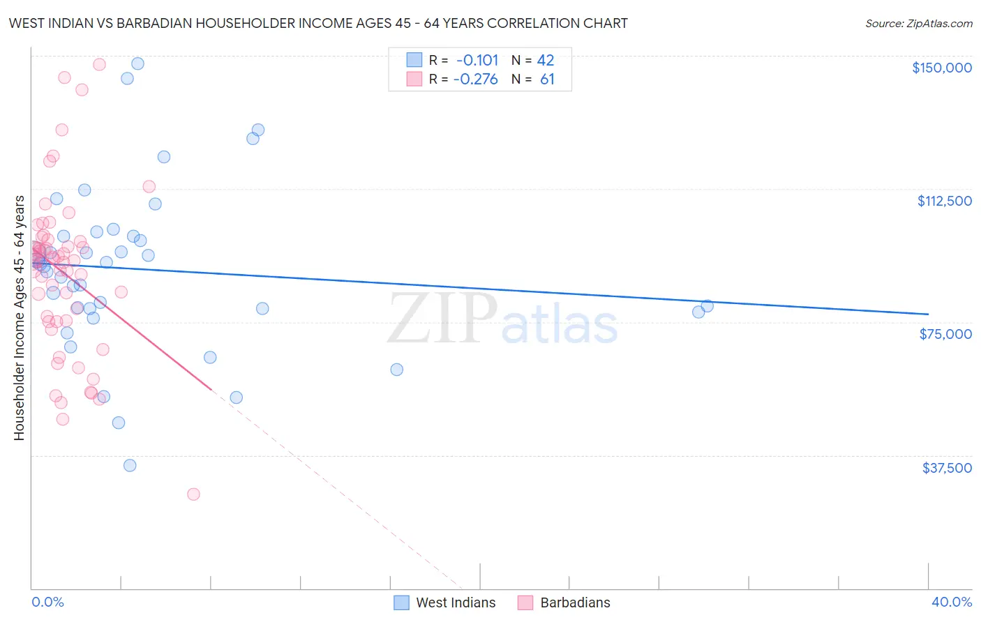 West Indian vs Barbadian Householder Income Ages 45 - 64 years