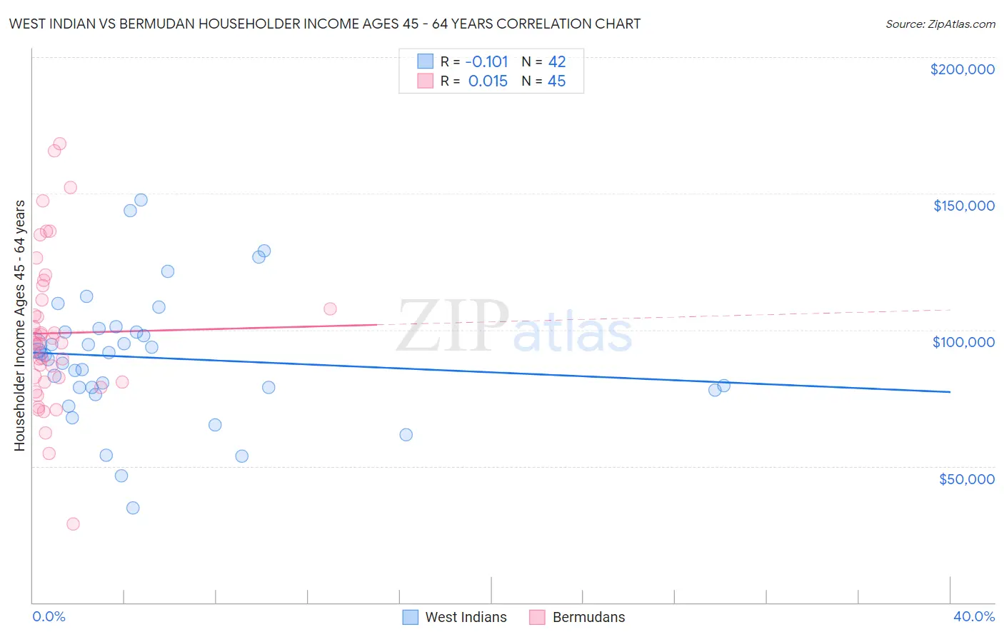 West Indian vs Bermudan Householder Income Ages 45 - 64 years