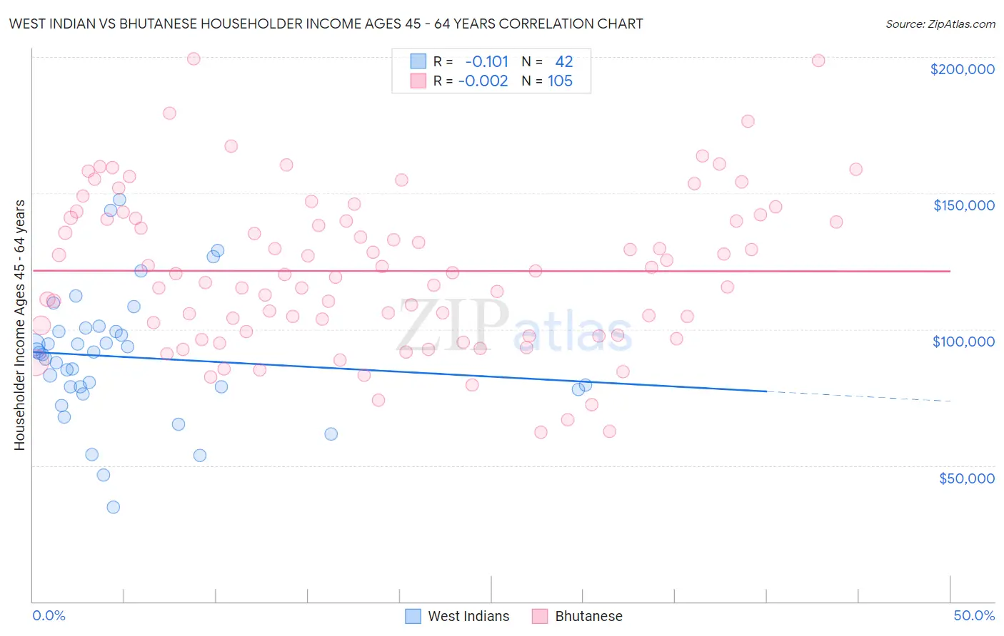 West Indian vs Bhutanese Householder Income Ages 45 - 64 years