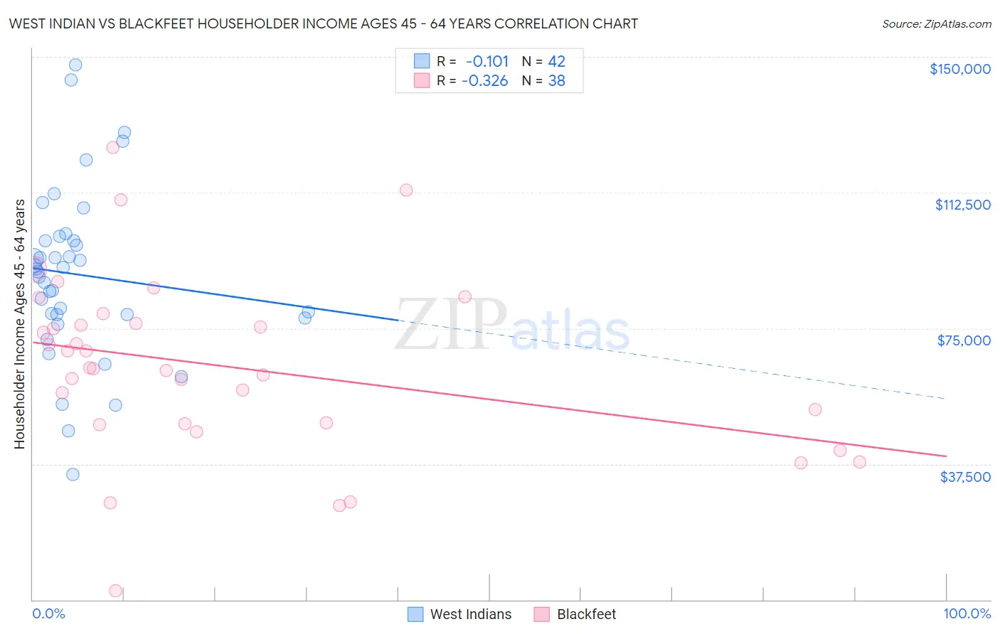 West Indian vs Blackfeet Householder Income Ages 45 - 64 years