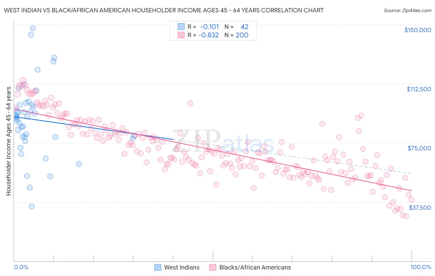 West Indian vs Black/African American Householder Income Ages 45 - 64 years