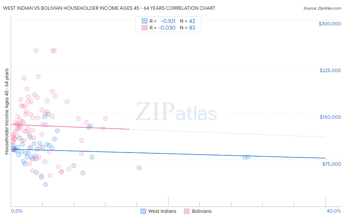West Indian vs Bolivian Householder Income Ages 45 - 64 years