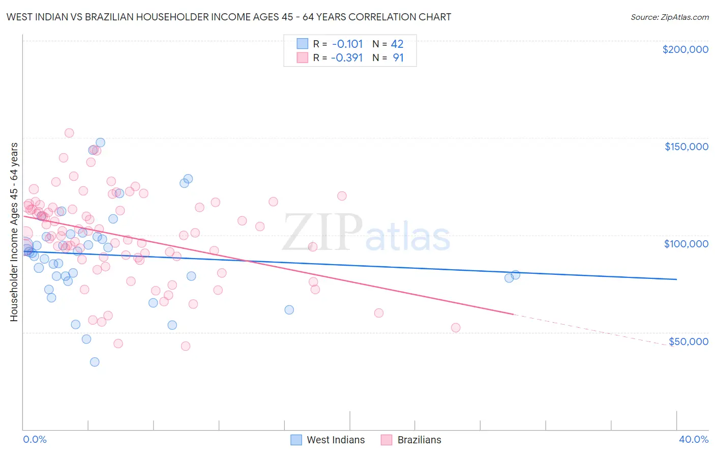 West Indian vs Brazilian Householder Income Ages 45 - 64 years