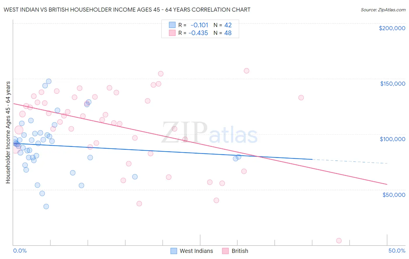 West Indian vs British Householder Income Ages 45 - 64 years