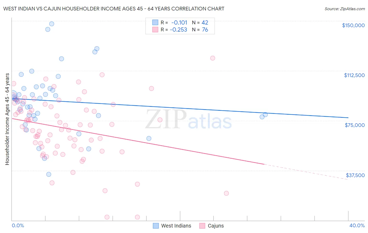 West Indian vs Cajun Householder Income Ages 45 - 64 years
