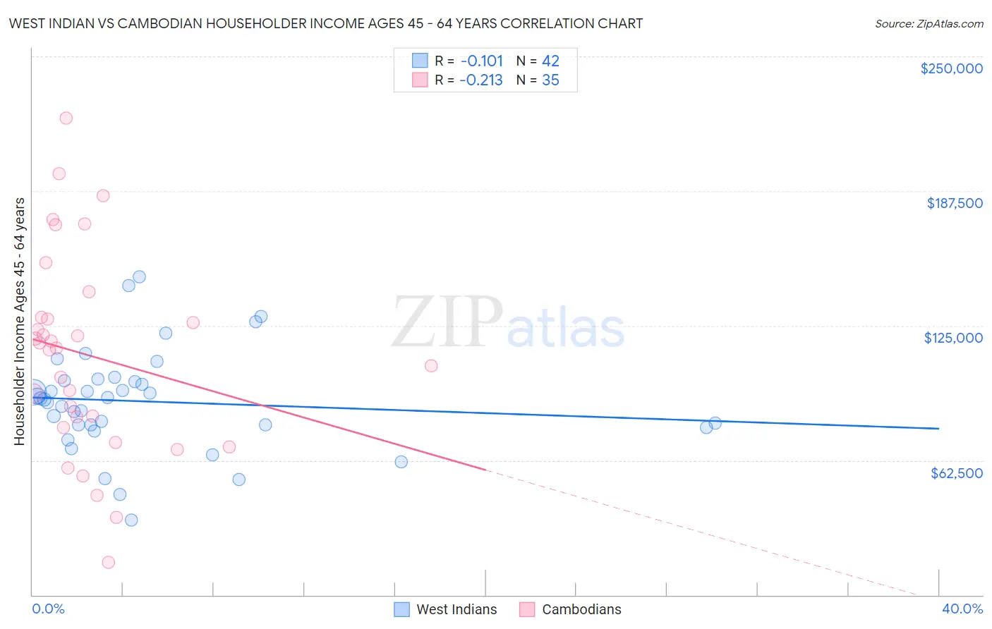 West Indian vs Cambodian Householder Income Ages 45 - 64 years