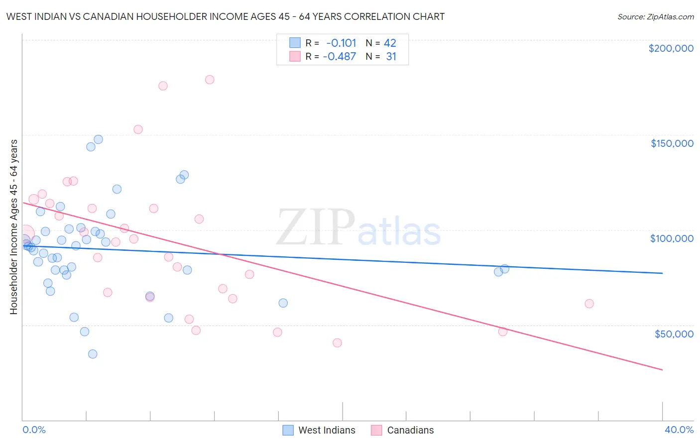 West Indian vs Canadian Householder Income Ages 45 - 64 years