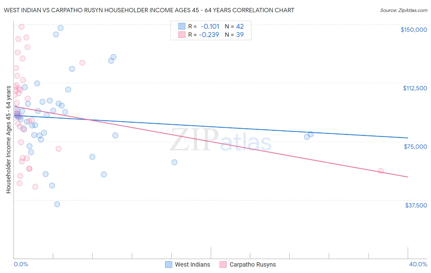 West Indian vs Carpatho Rusyn Householder Income Ages 45 - 64 years