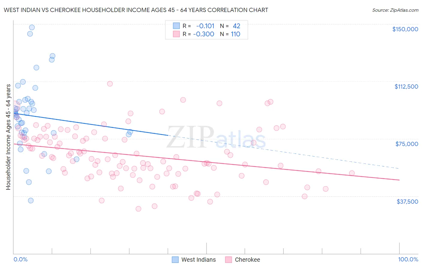 West Indian vs Cherokee Householder Income Ages 45 - 64 years
