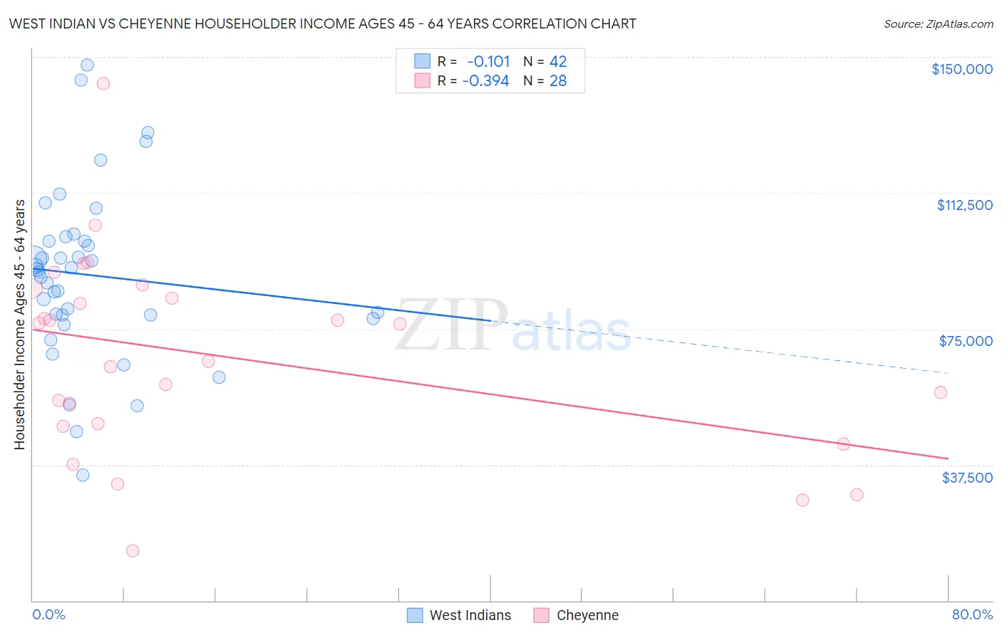 West Indian vs Cheyenne Householder Income Ages 45 - 64 years