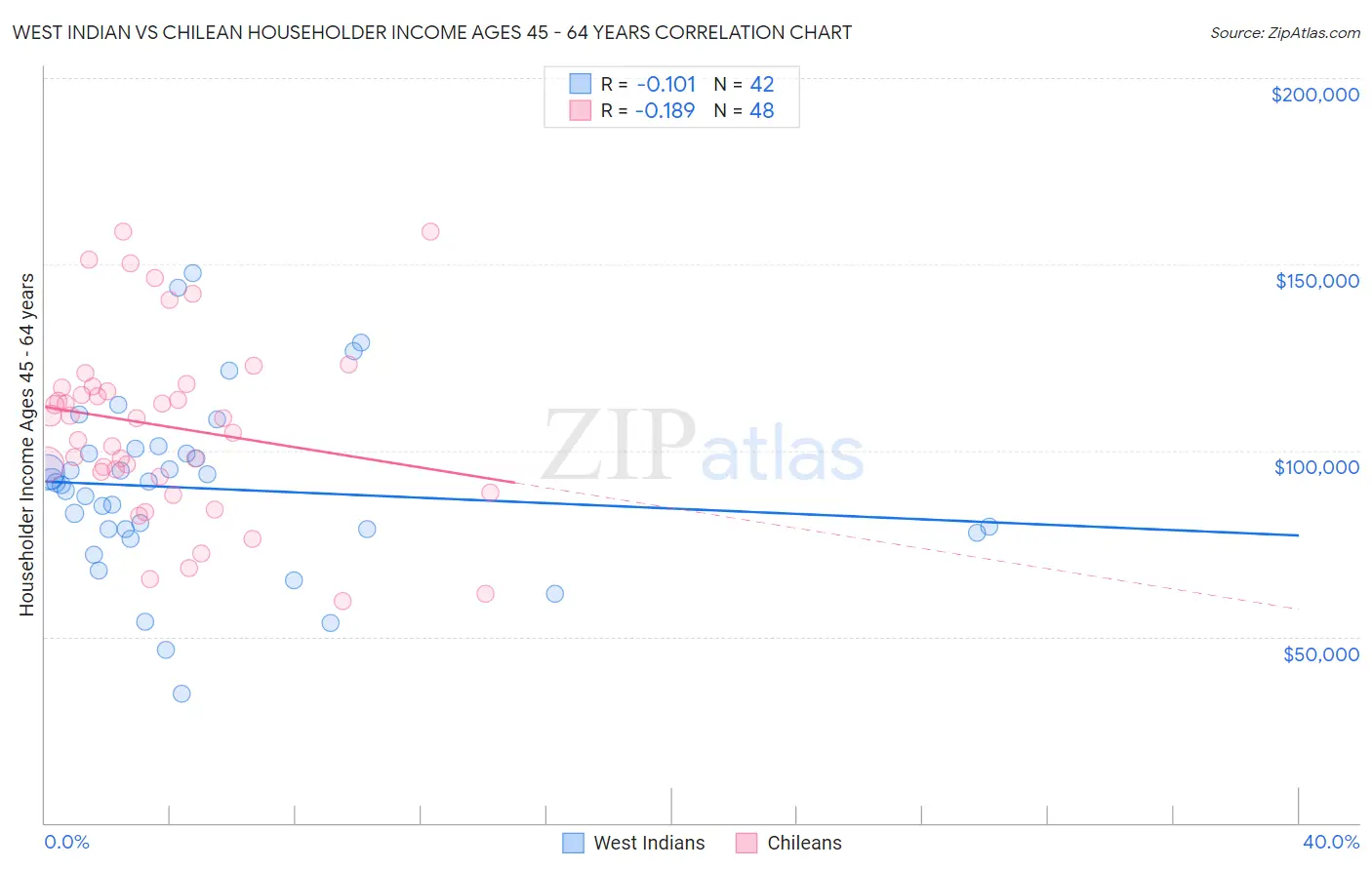 West Indian vs Chilean Householder Income Ages 45 - 64 years
