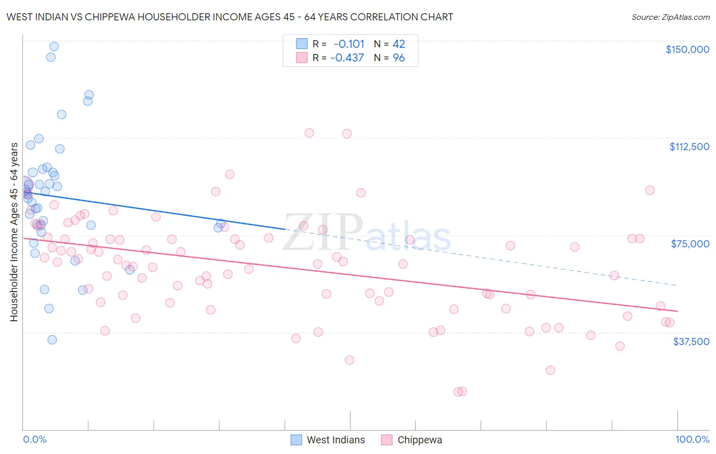 West Indian vs Chippewa Householder Income Ages 45 - 64 years