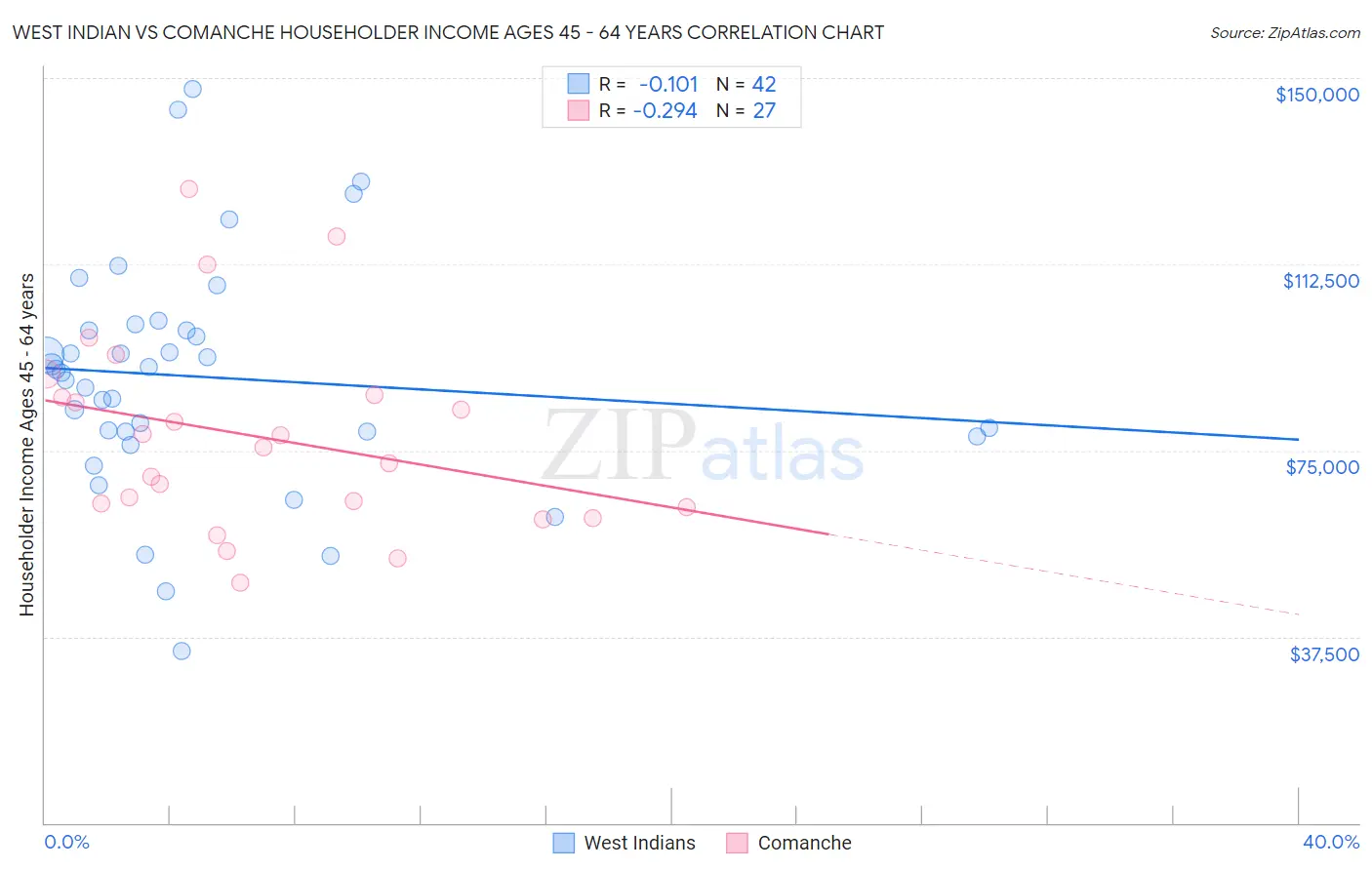 West Indian vs Comanche Householder Income Ages 45 - 64 years
