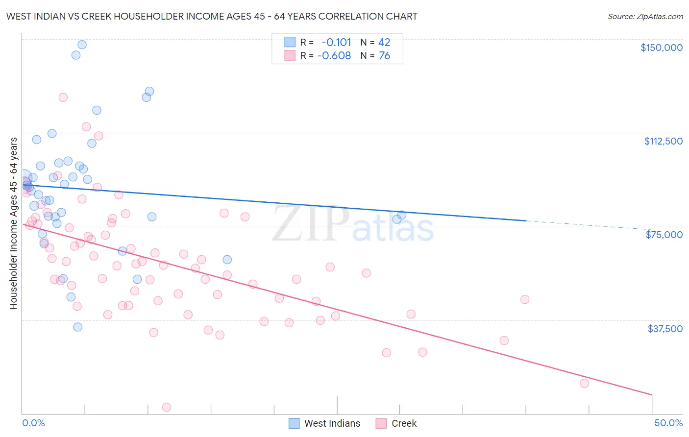 West Indian vs Creek Householder Income Ages 45 - 64 years