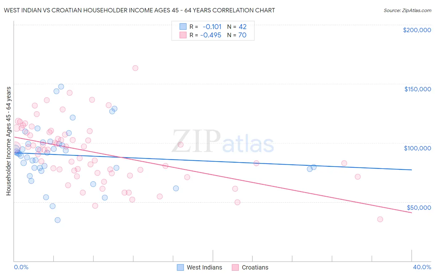 West Indian vs Croatian Householder Income Ages 45 - 64 years