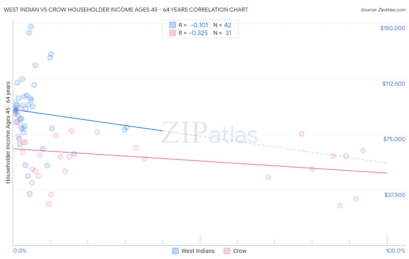 West Indian vs Crow Householder Income Ages 45 - 64 years