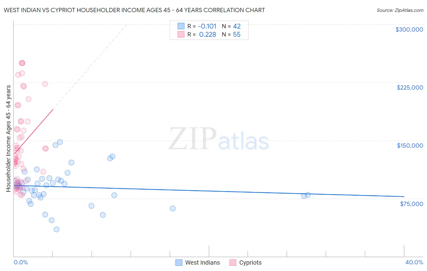 West Indian vs Cypriot Householder Income Ages 45 - 64 years