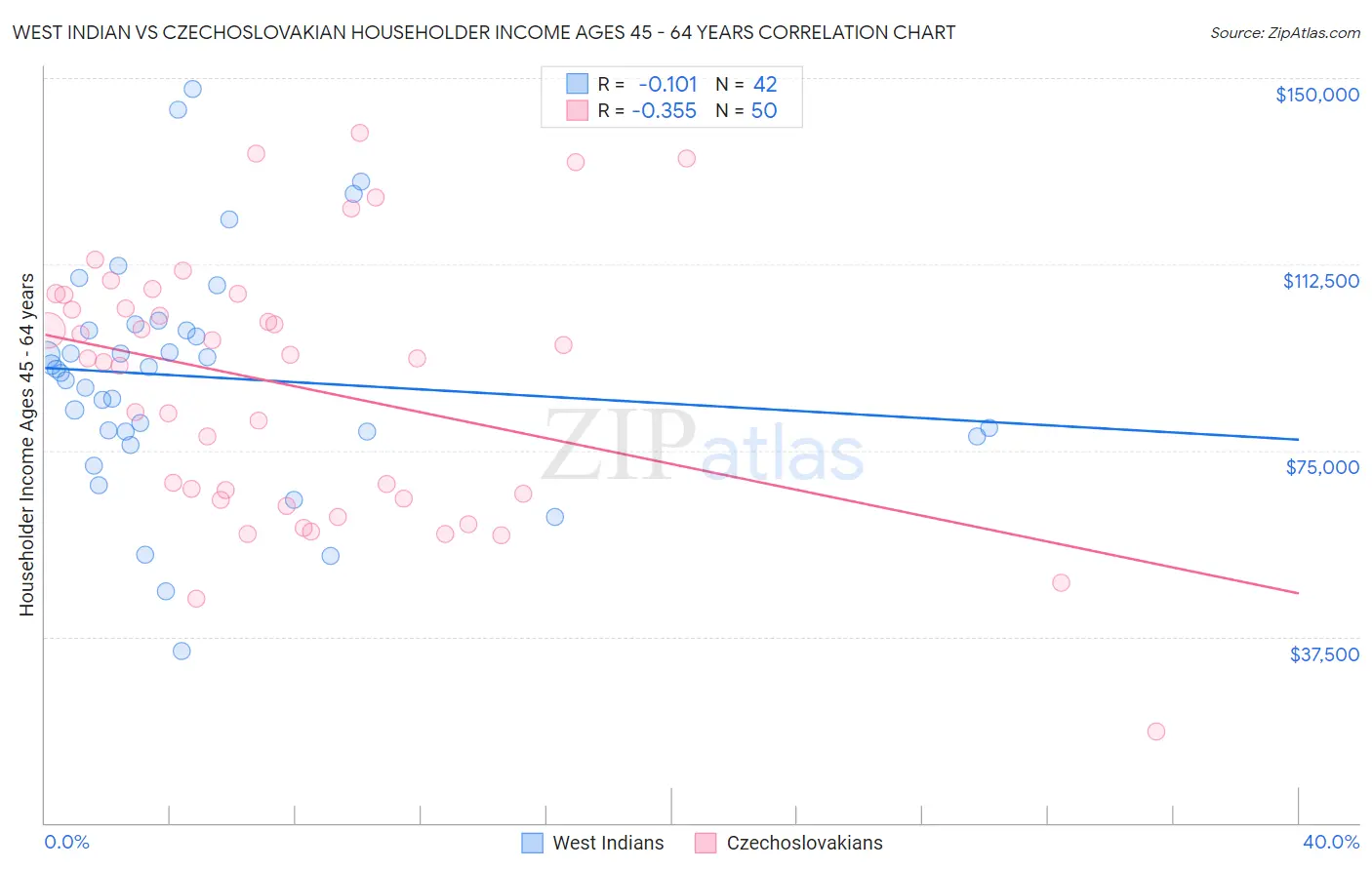 West Indian vs Czechoslovakian Householder Income Ages 45 - 64 years
