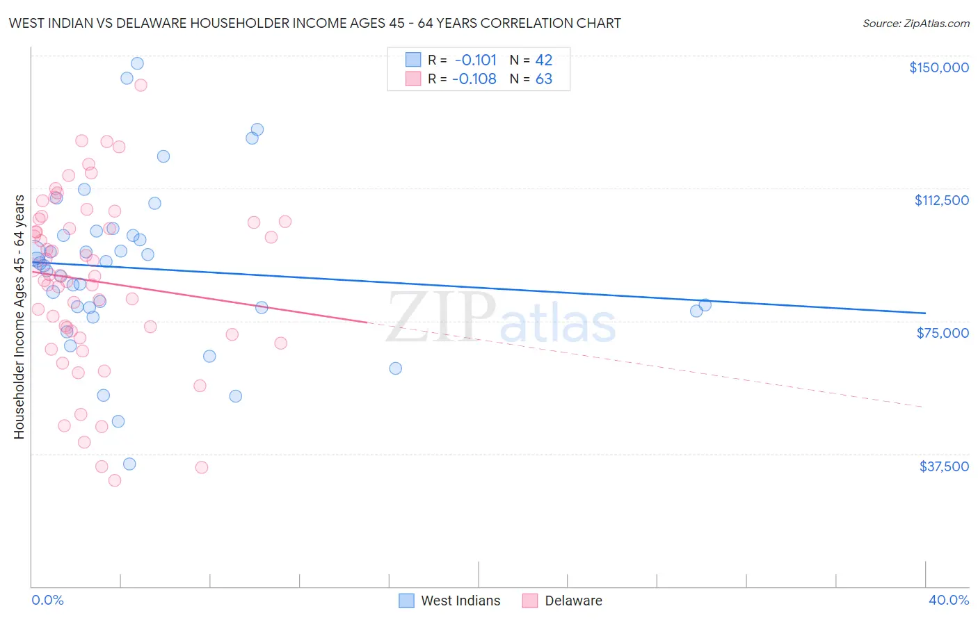 West Indian vs Delaware Householder Income Ages 45 - 64 years