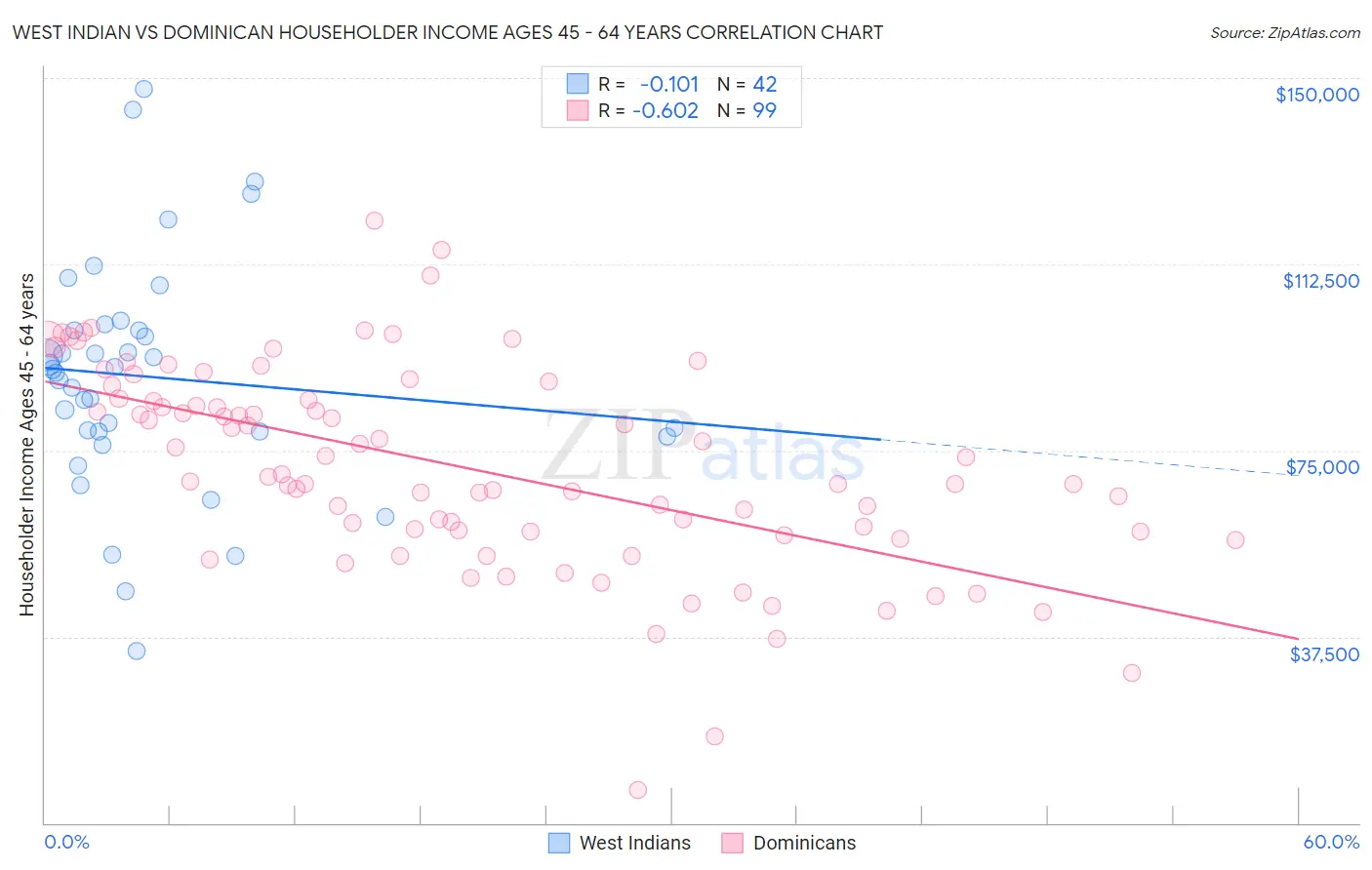 West Indian vs Dominican Householder Income Ages 45 - 64 years