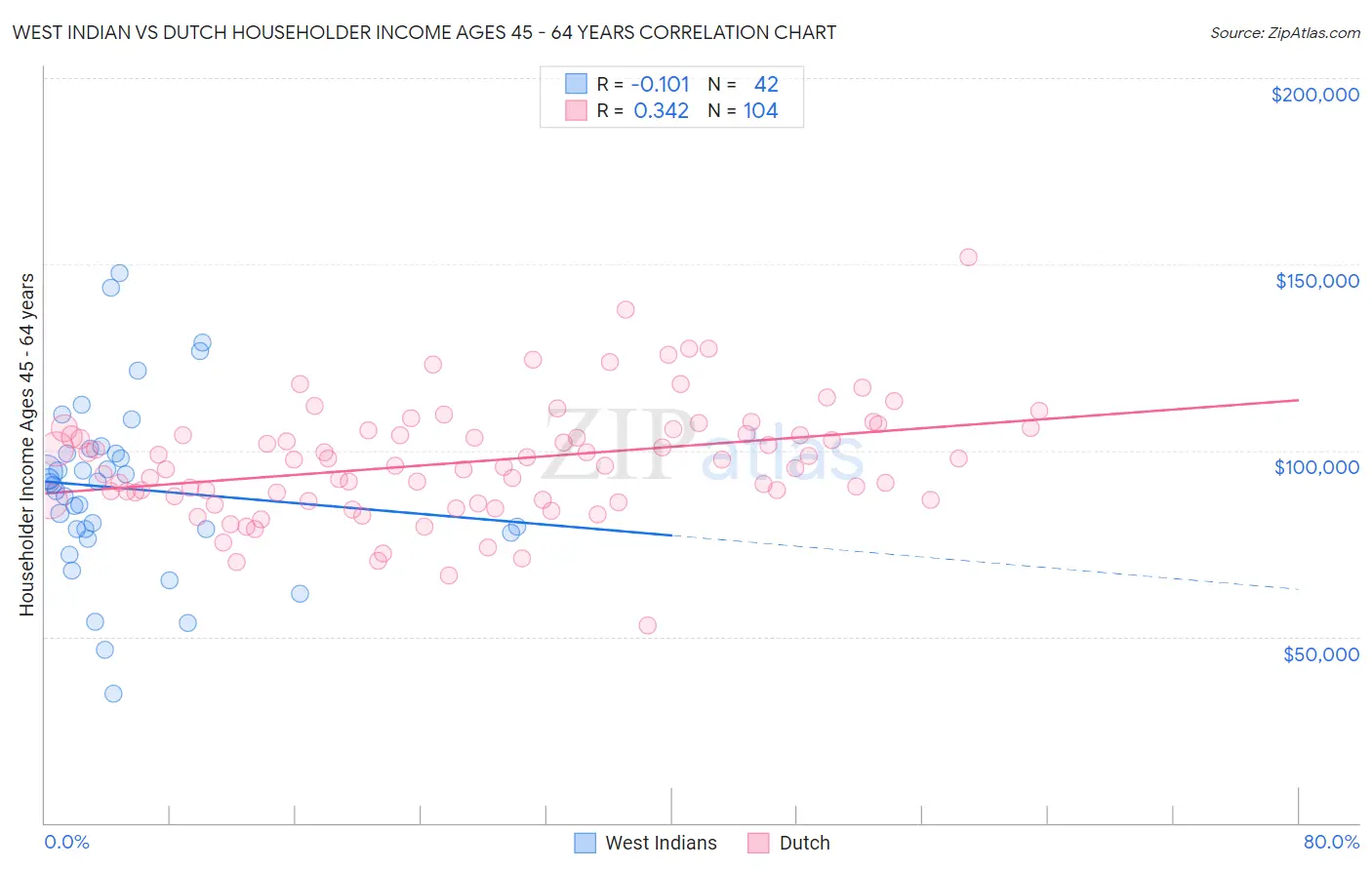 West Indian vs Dutch Householder Income Ages 45 - 64 years