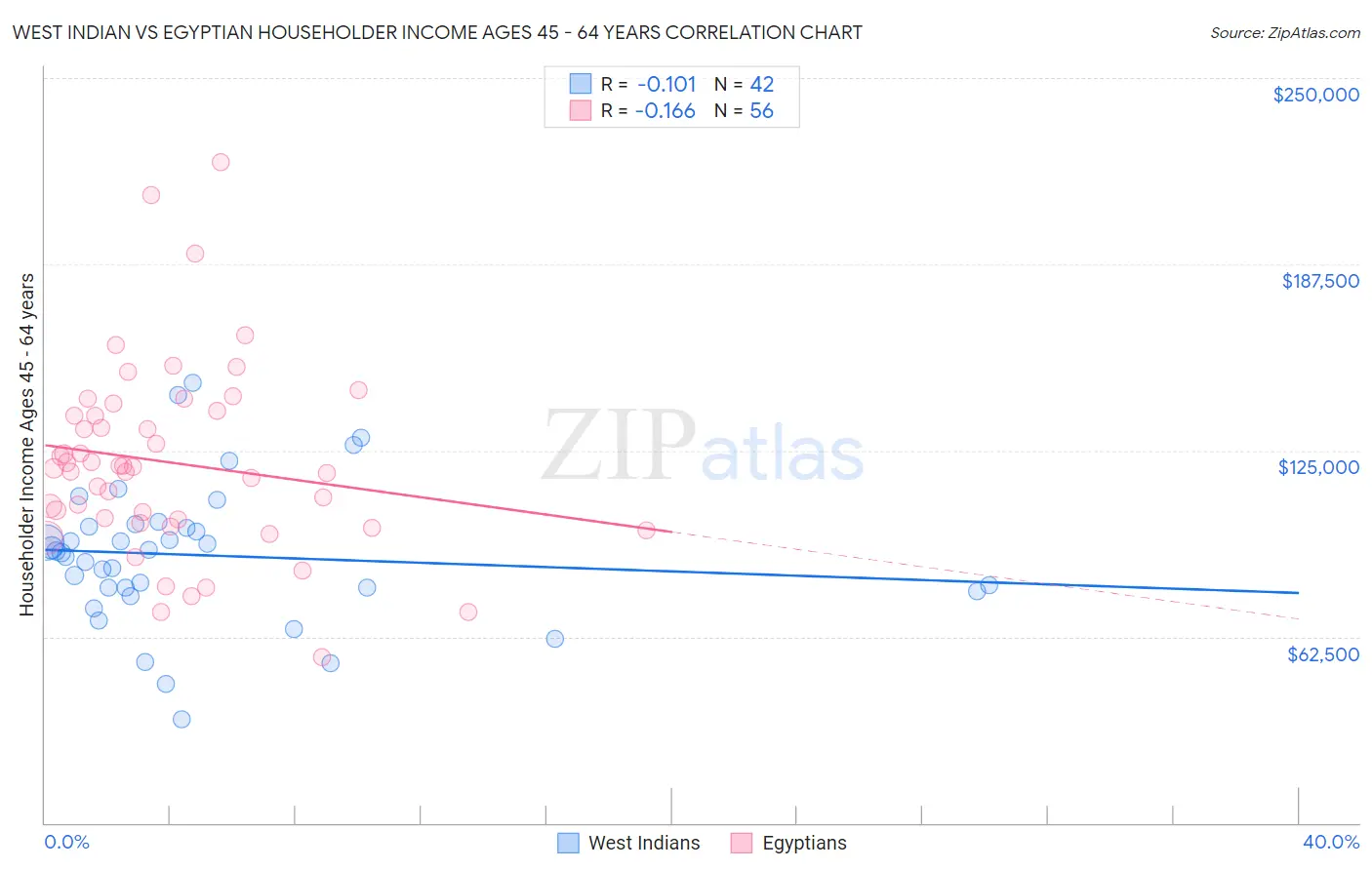 West Indian vs Egyptian Householder Income Ages 45 - 64 years