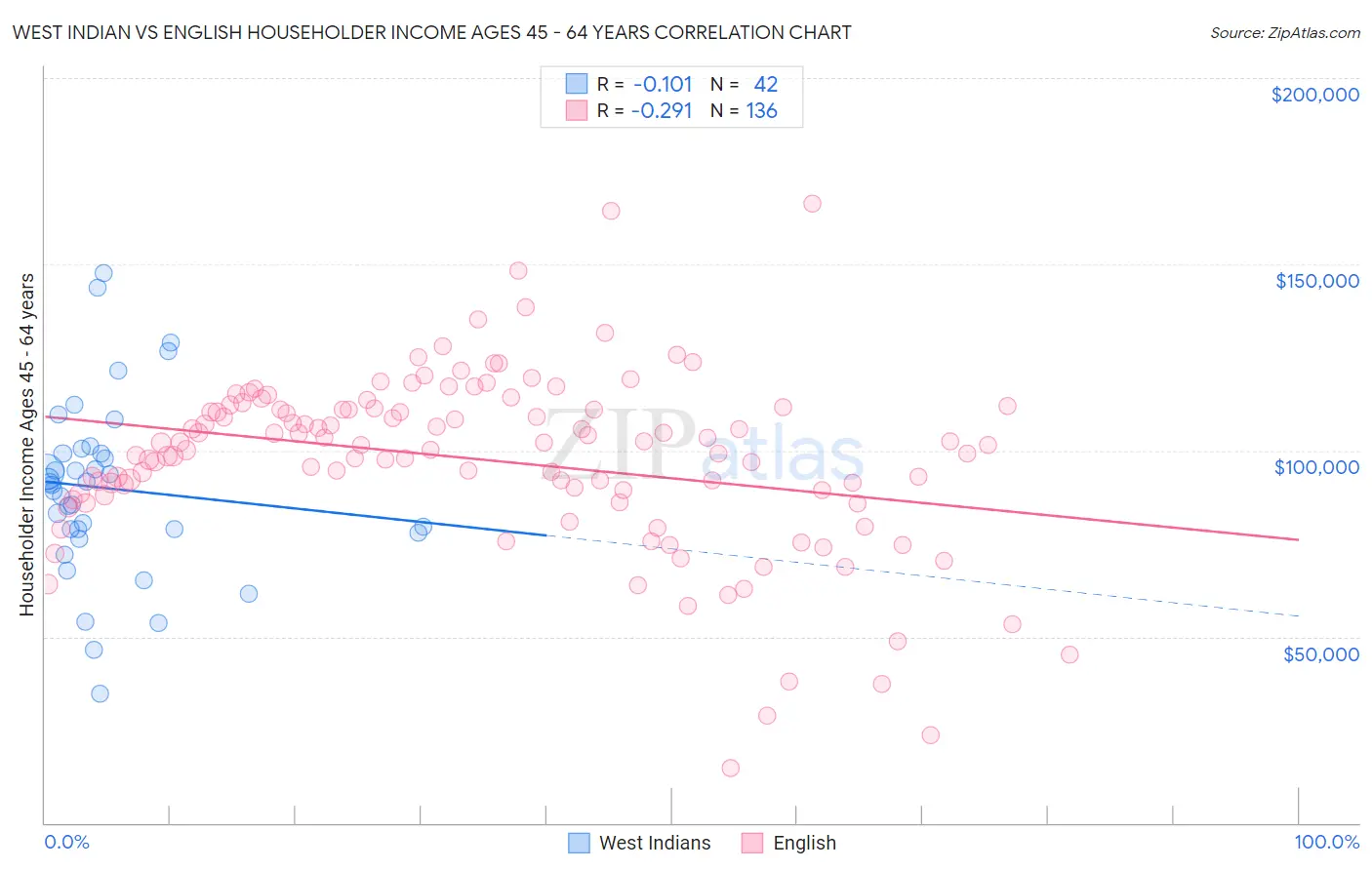 West Indian vs English Householder Income Ages 45 - 64 years