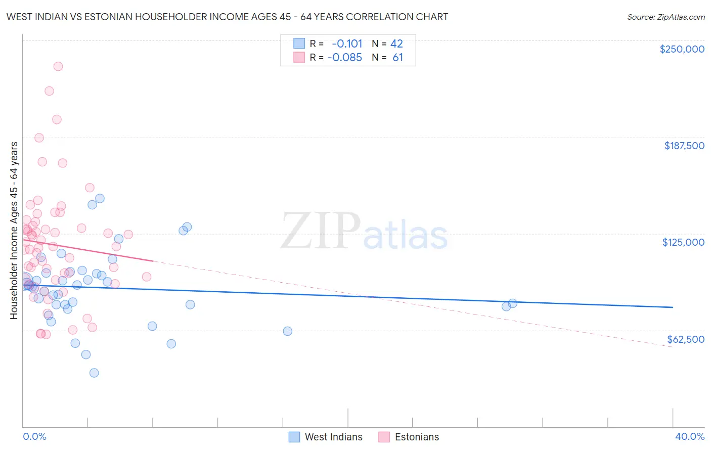West Indian vs Estonian Householder Income Ages 45 - 64 years