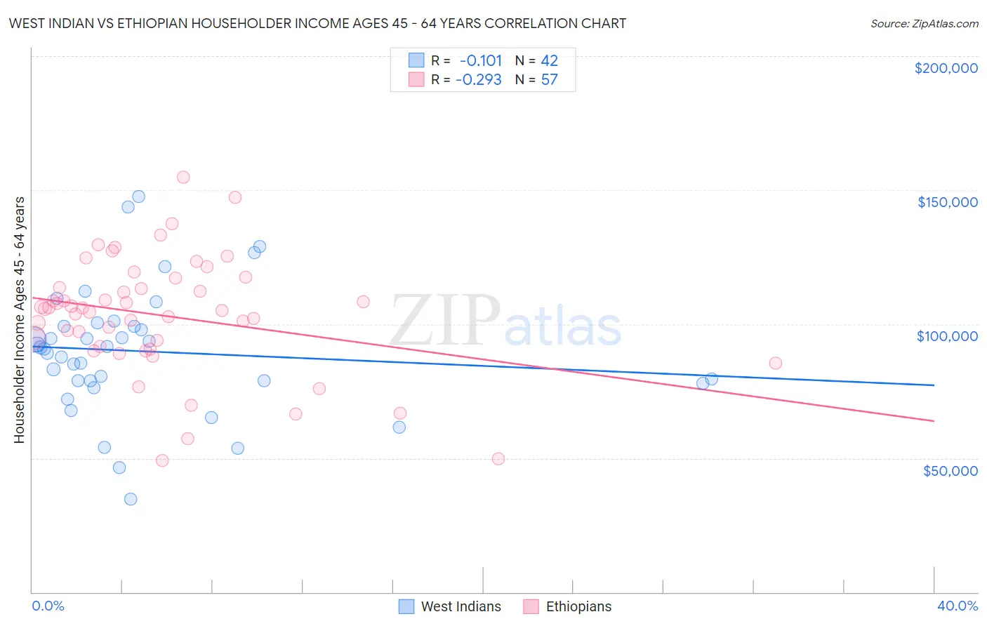West Indian vs Ethiopian Householder Income Ages 45 - 64 years